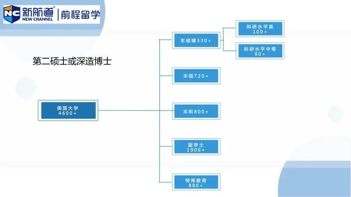 第二硕士或深造博士