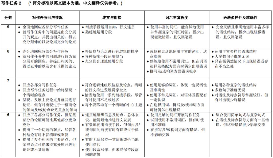 写作Task 1 和Task 2具体评分标准