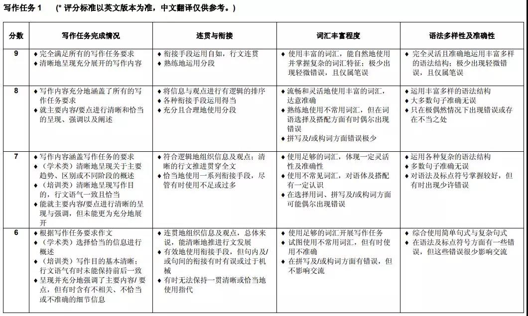 写作Task 1 和Task 2具体评分标准