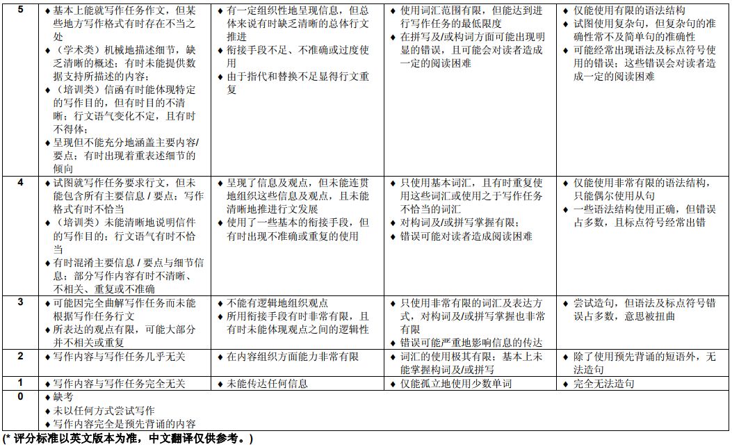 写作Task 1 和Task 2具体评分标准