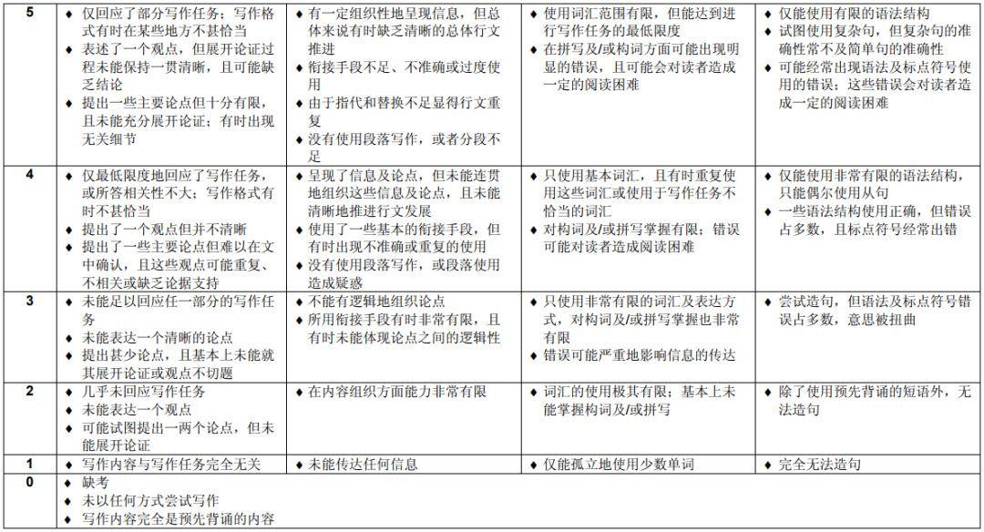 写作Task 1 和Task 2具体评分标准