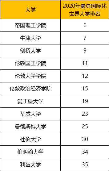 英国本次上榜院校共12所