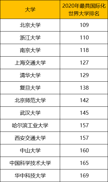 英国本次上榜院校共12所