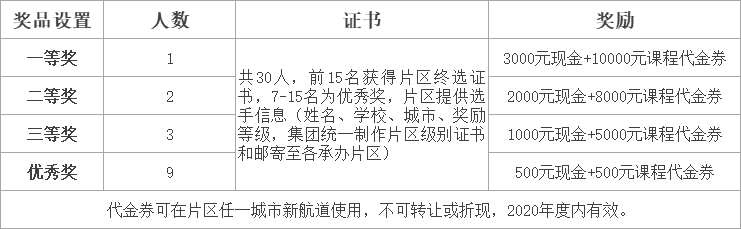 英语讲中国故事片区终选奖品