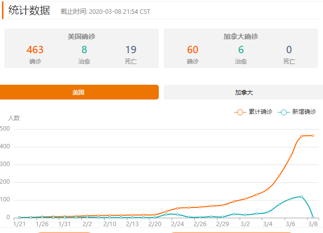 美国疫情确诊感染总人数