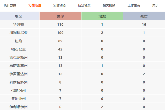 美国各州确诊人数