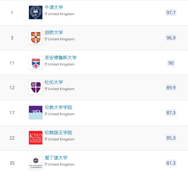 古典文学与古代史-学科世界排名