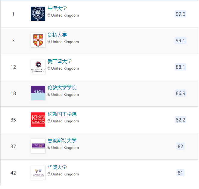  现代语言学-学科世界排名