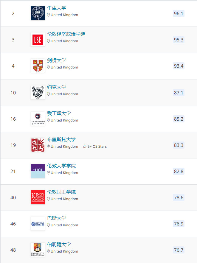 社会政策与行政管理-学科世界排名