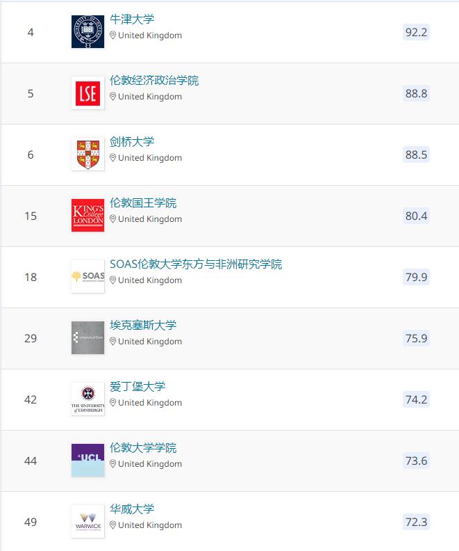 政治学-学科世界排名