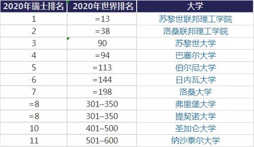 2020年瑞士大学排名