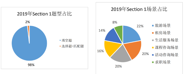 雅思S1以填空题为主