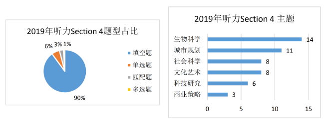 雅思Section 4 的题型和话题分布