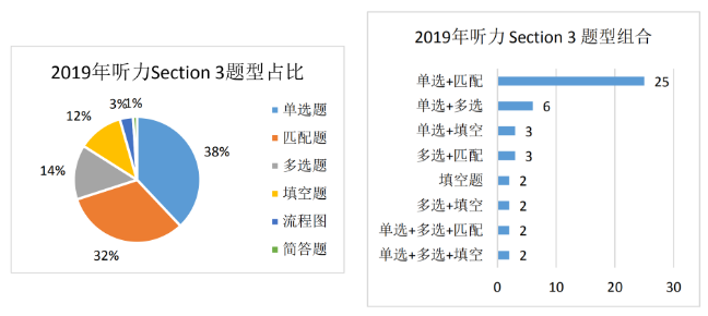 呀S2考试中选择题占比