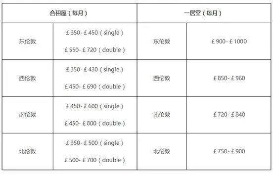 英国留学住宿费