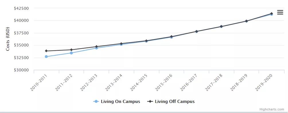 私立大学本科费用