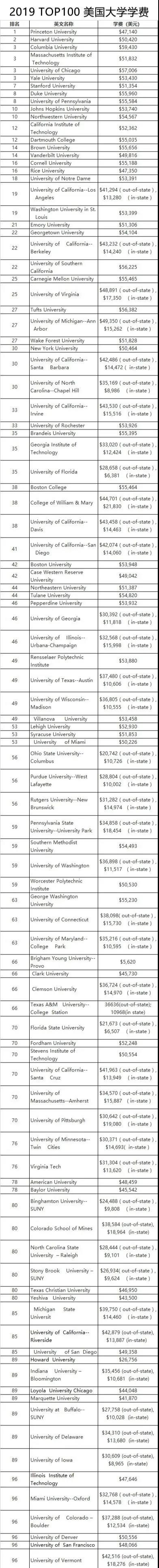美国那些的学费