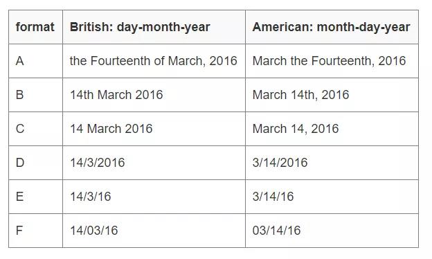 英语和美语在日期格式上也有一些差别