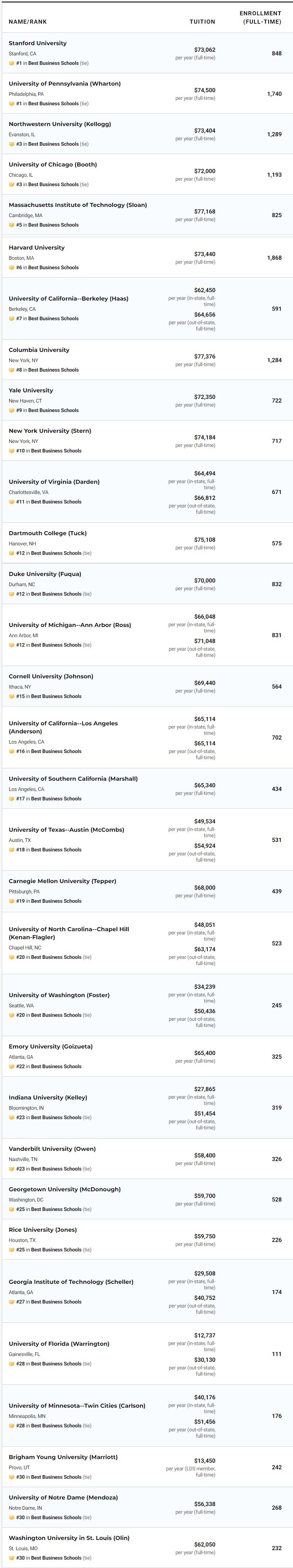 美国商学院TOP30   