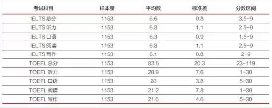 托福成绩离散程度大于雅思