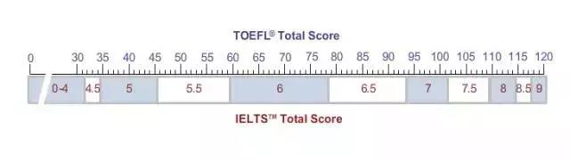 雅思和托福对比尺