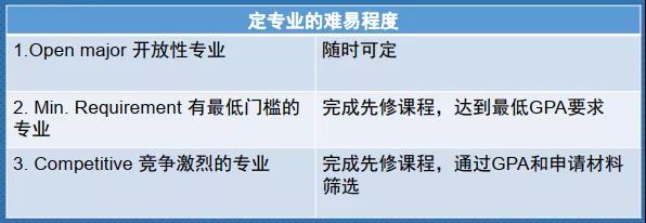 美国大学有两次选择专业的机会