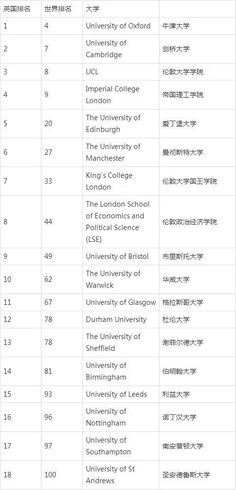 2020QS世界大学综合排名TOP100 英国上榜的大学