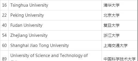 2020QS世界大学综合排名TOP100 中国上榜的大学