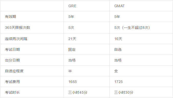 GRE和GMAT两种考试对比