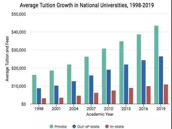 2019年综合类院校排行榜则统计了TOP300大学20年来的学费情况