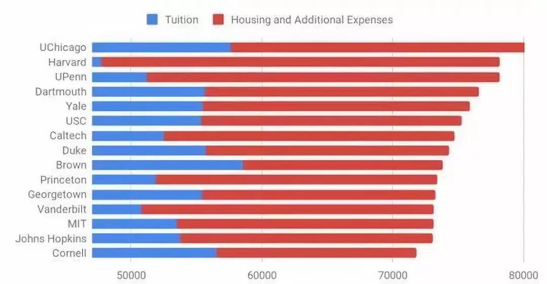 2020年自报基础学费和年度总费用估算