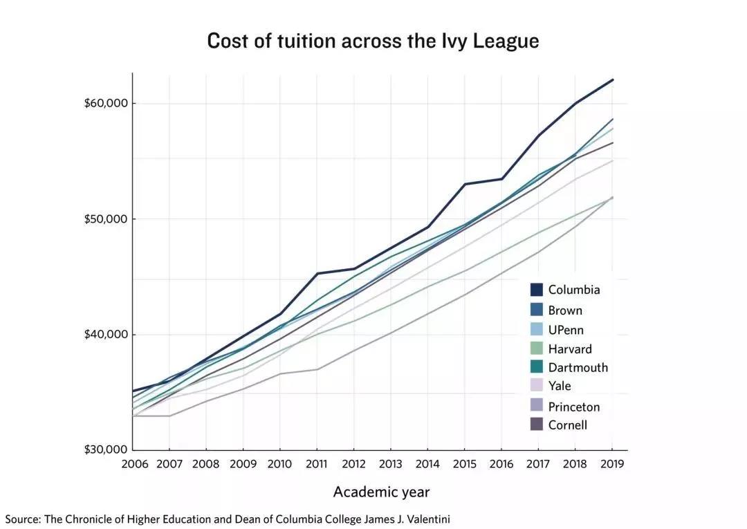 迄今为止美国TOP30学校中最昂贵的学校