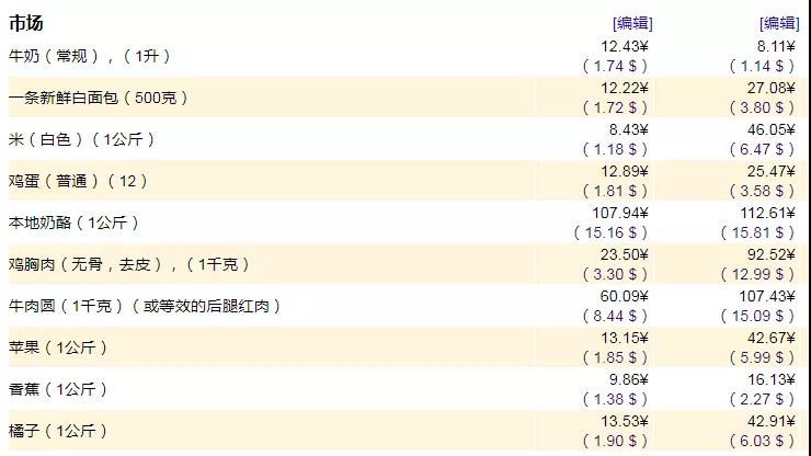 大学所在城市生活成本对比2