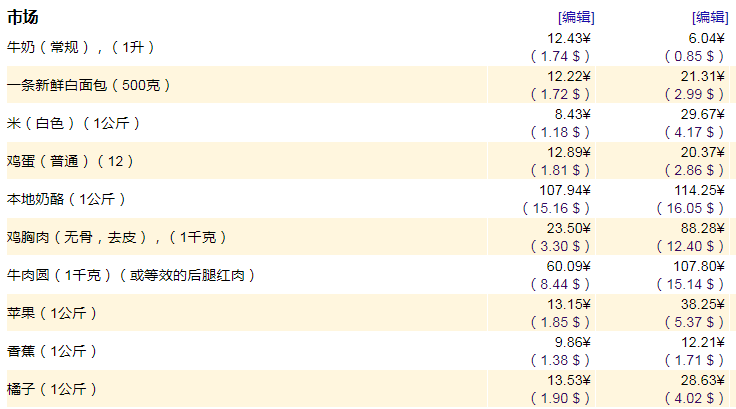 留学二级城市生活费