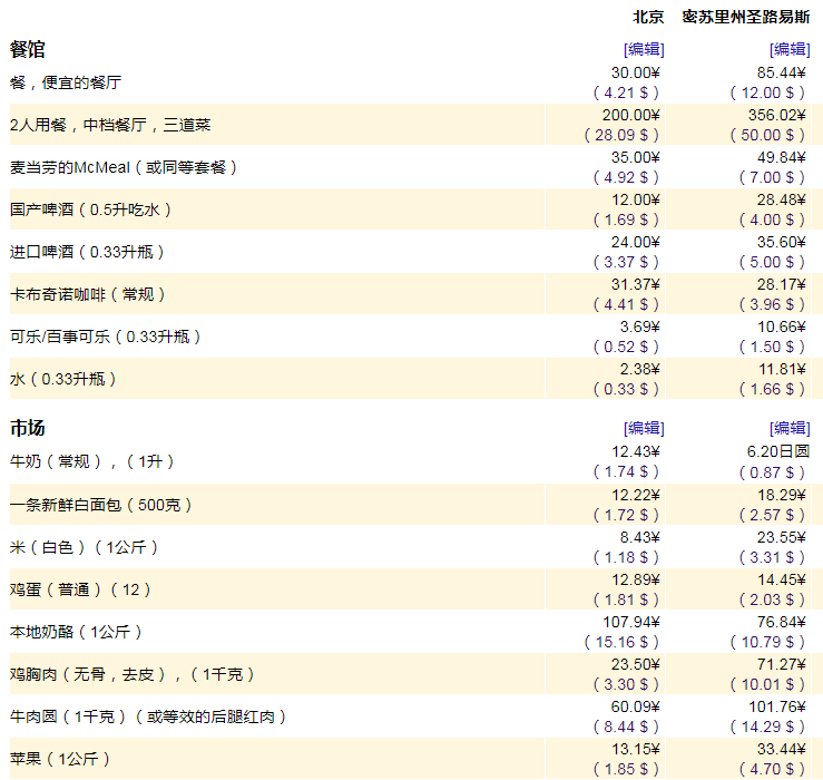 出国留学四级城市消费