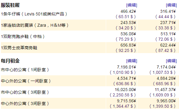 出国留学四级城市消费