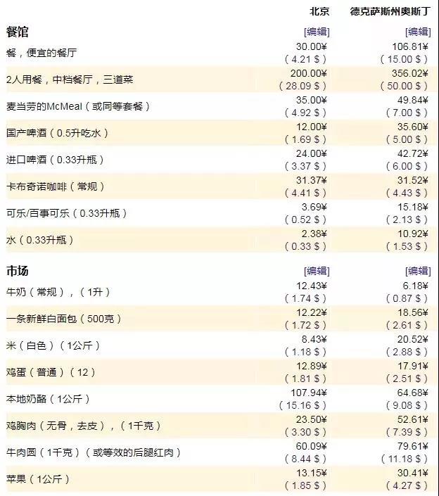 出国留学三级城市消费