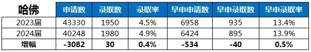 哈佛大学录取率变化统计