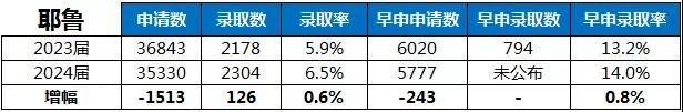 耶鲁大学录取率变化统计