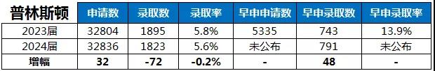 普林斯顿大学录取率变化统计