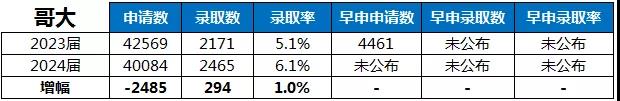 哥伦比亚大学录取率变化统计如下