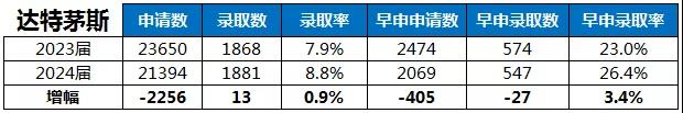 达特茅斯大学录取率变化统计