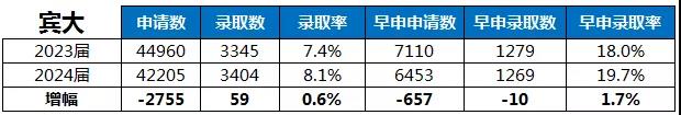 宾夕法尼亚大学  录取率变化统计