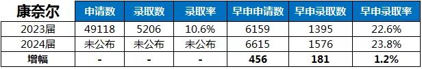 康奈尔大学  录取率变化统计