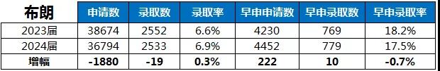 布朗大学  录取率变化统计如下