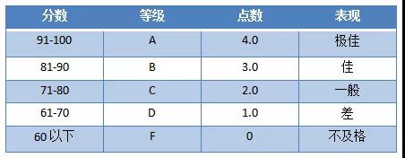 美国GPA换算