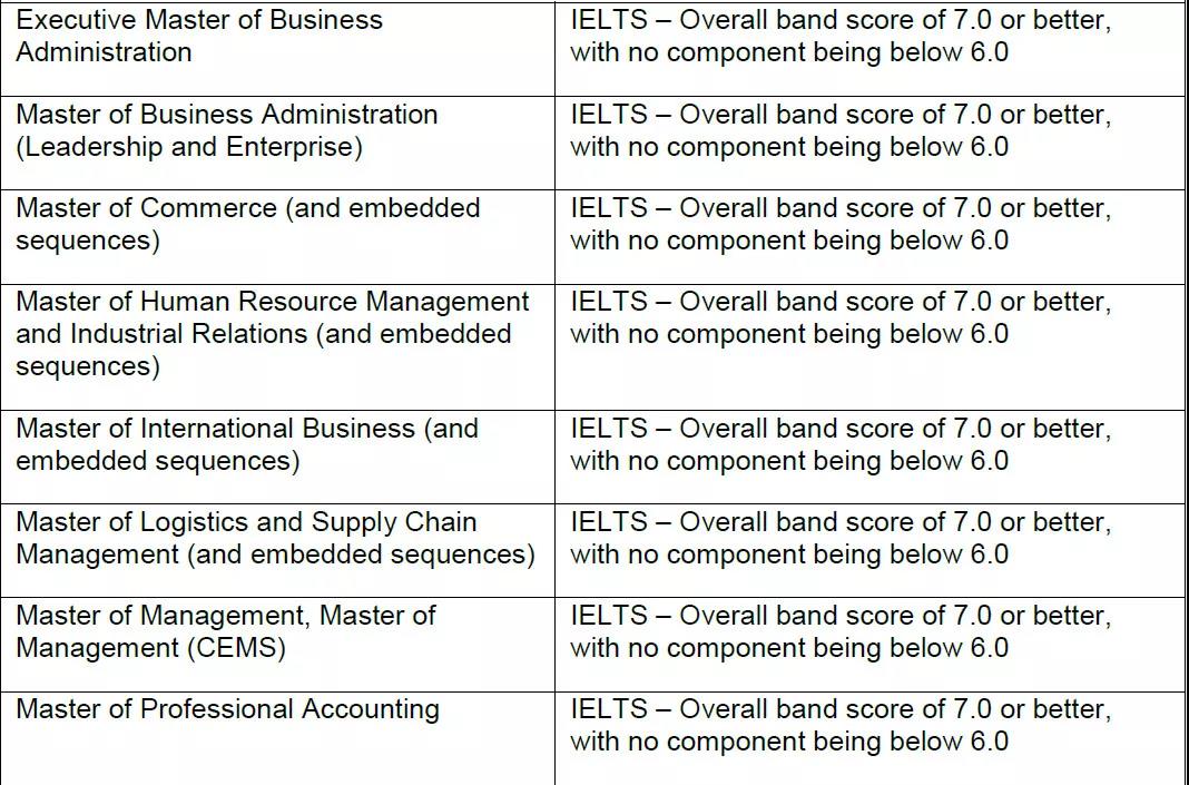 悉尼大学绝大多数专业都要求雅思总分7.0