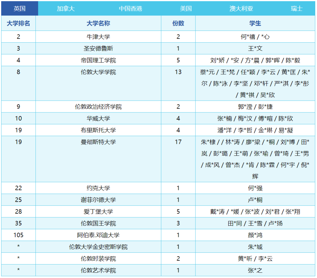 ULC剑桥国际高中升学成果