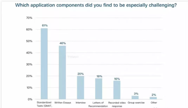 GMAT这个考试难不难？