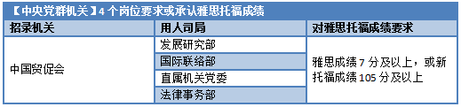 雅思成绩有要求的岗位